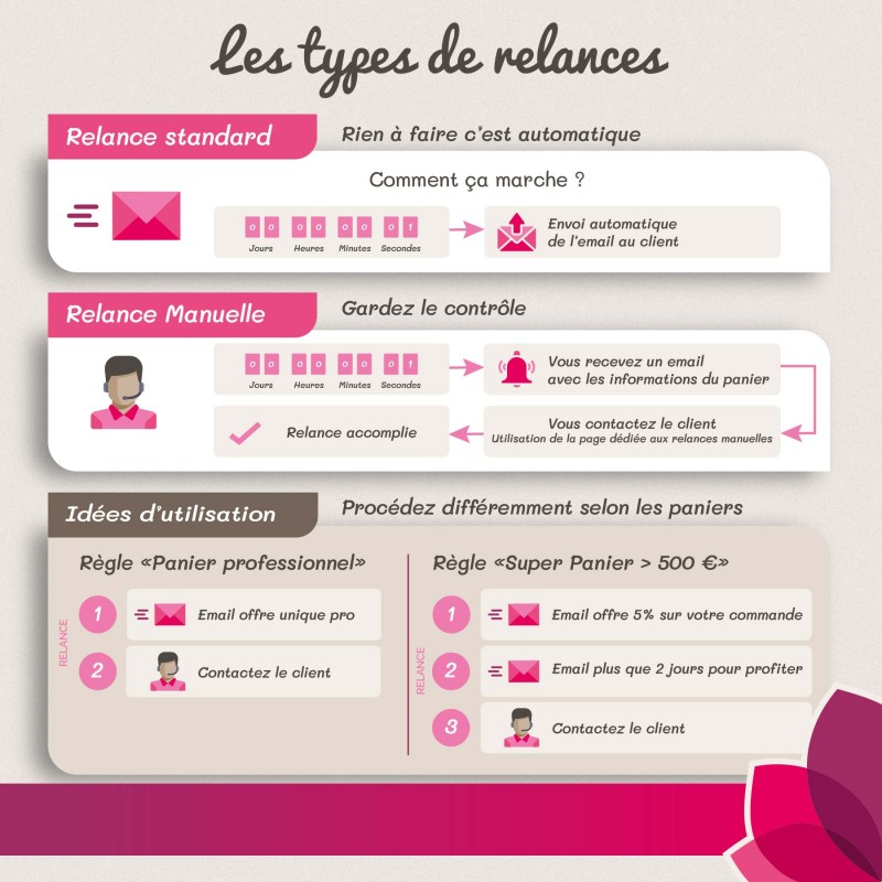 Relance de Panier Intelligent