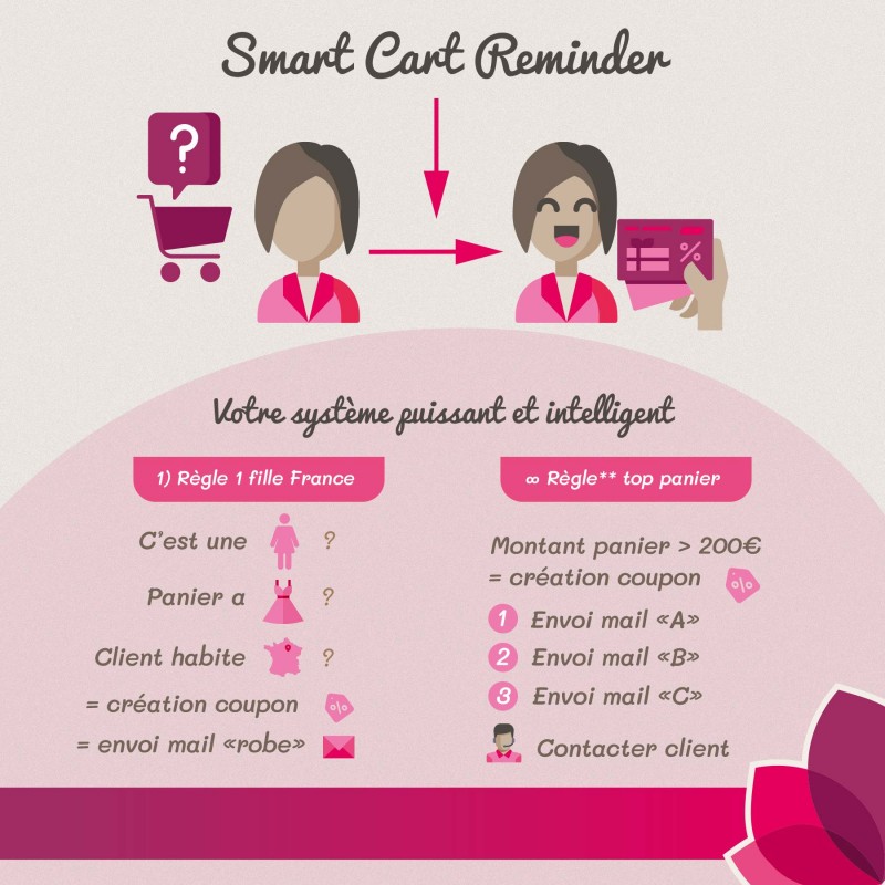 Relance de Panier Intelligent